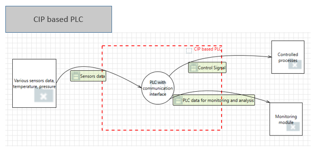 CIP based PLC